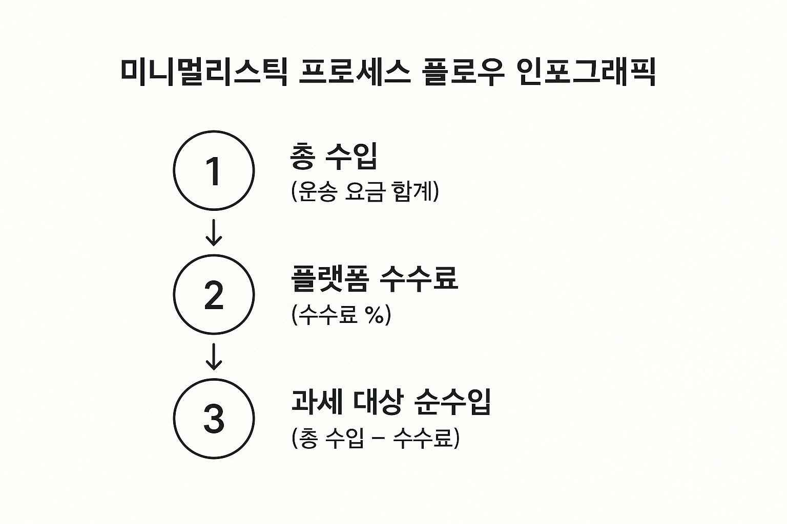 Minimalist process flow infographic showing three steps: 1) Total income (including delivery fee), 2) Platform fee (percentage-based), 3) Taxable net income (total income minus fees).