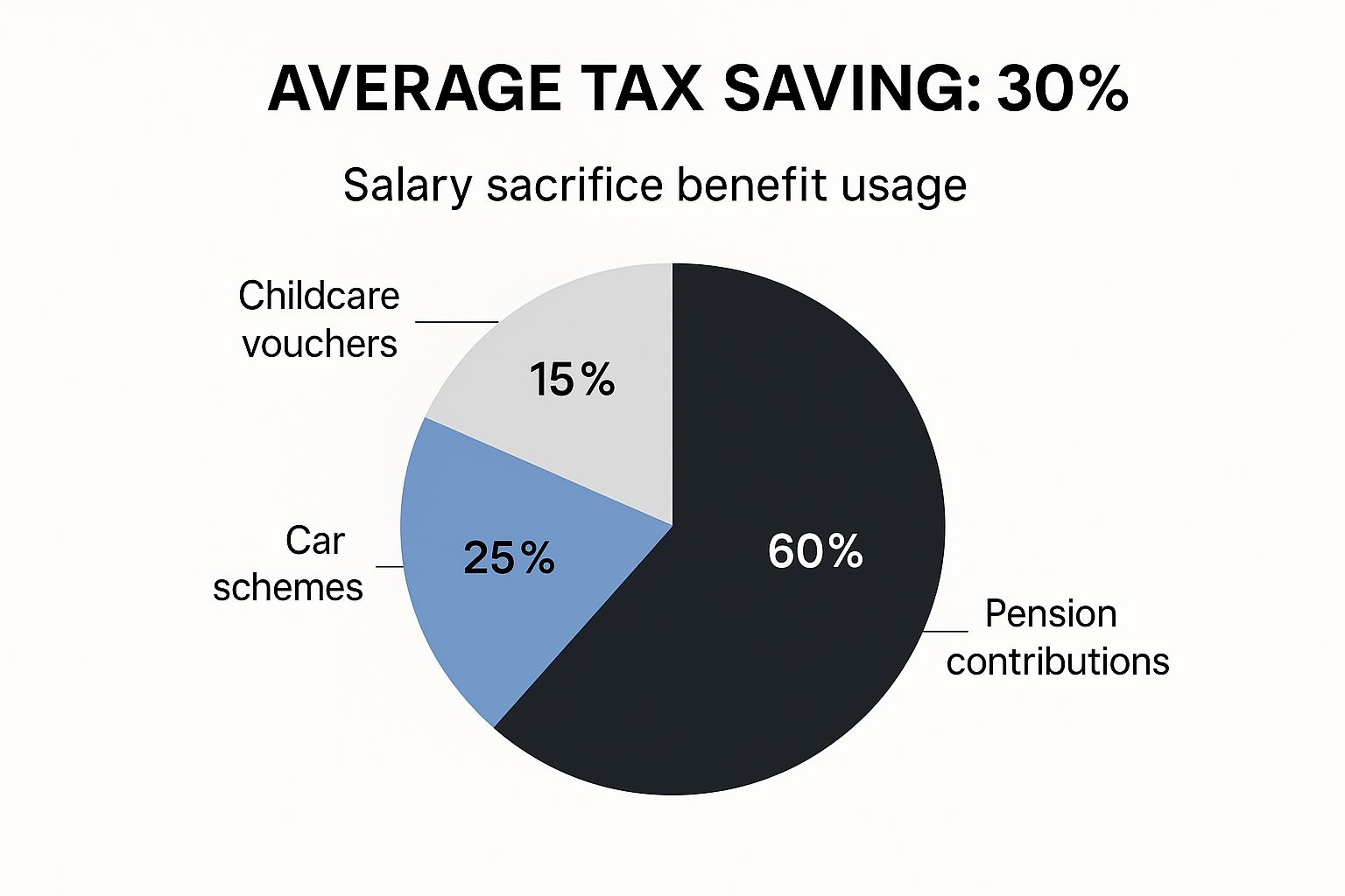 Pie chart showing salary sacrifice benefit usage with 60% for pension contributions, 25% for car schemes, and 15% for childcare vouchers