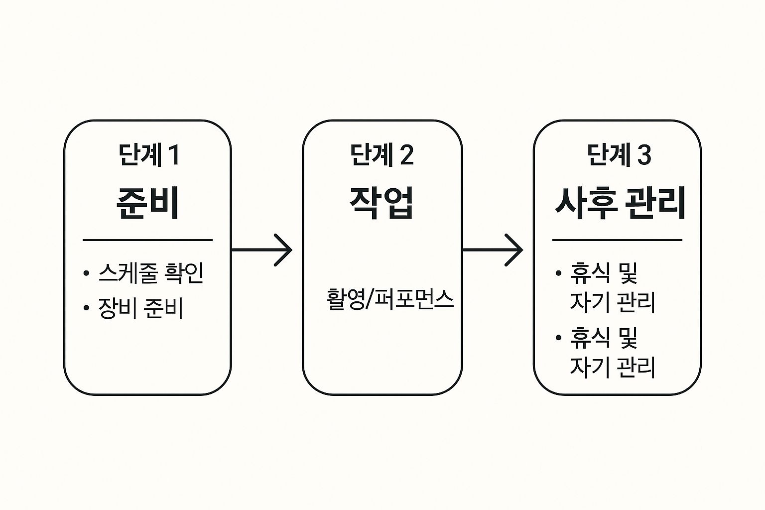 Three-step Korean workflow chart showing preparation, performance, and post-care stages