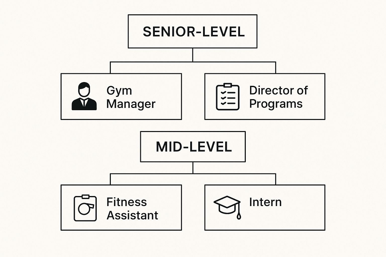 Diagram showing senior and mid-level job roles in the fitness industry, including Gym Manager, Director of Programs, Fitness Assistant, and Intern