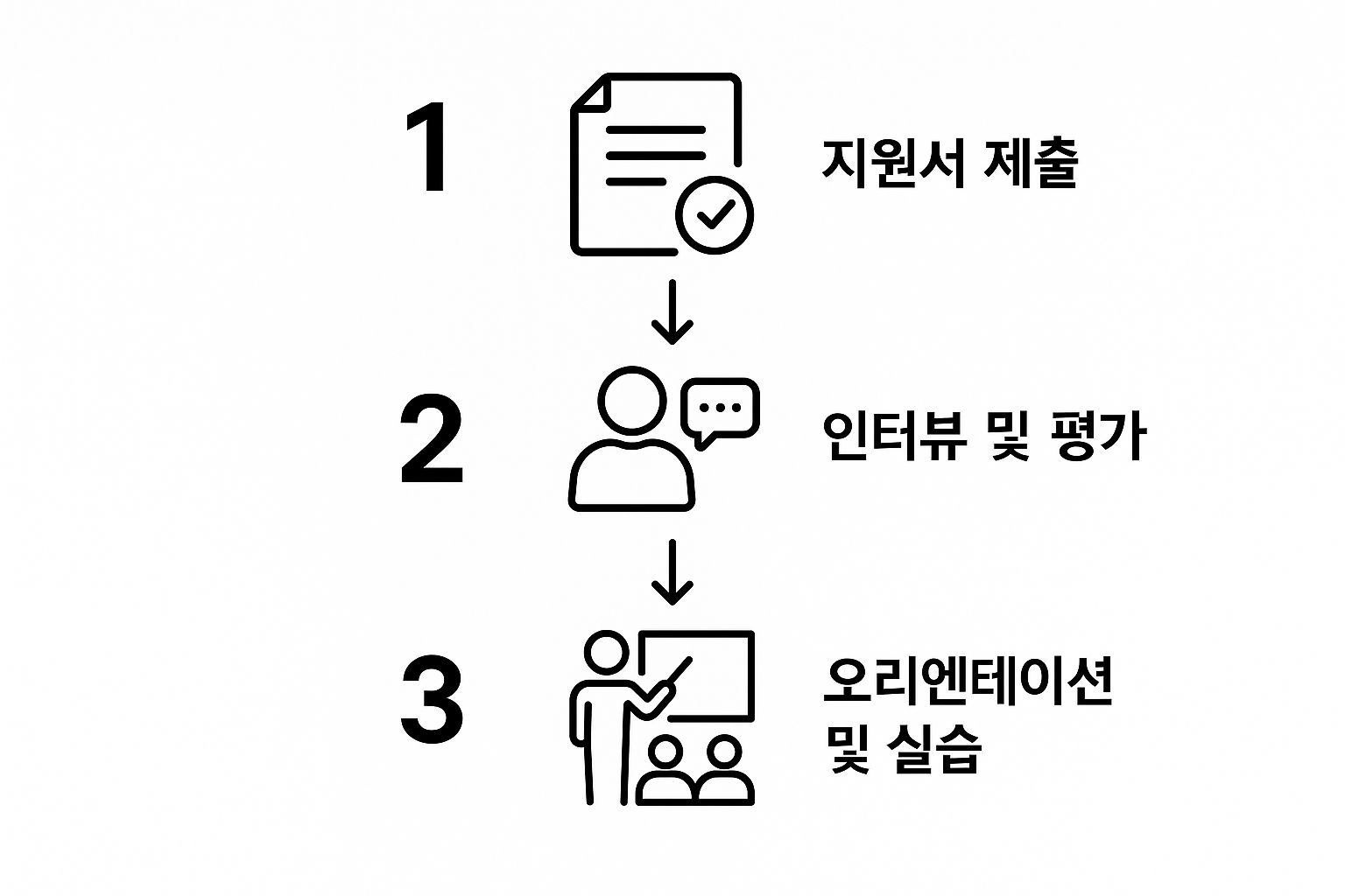 Three-step visual guide for apprenticeships: application submission, interview and evaluation, orientation and training