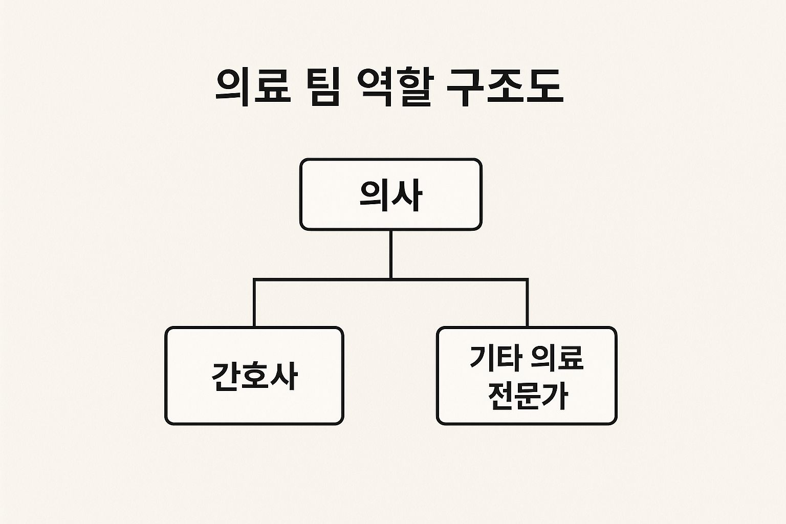 Organizational chart showing the roles within a medical team: doctor, nurse, and other healthcare professionals.