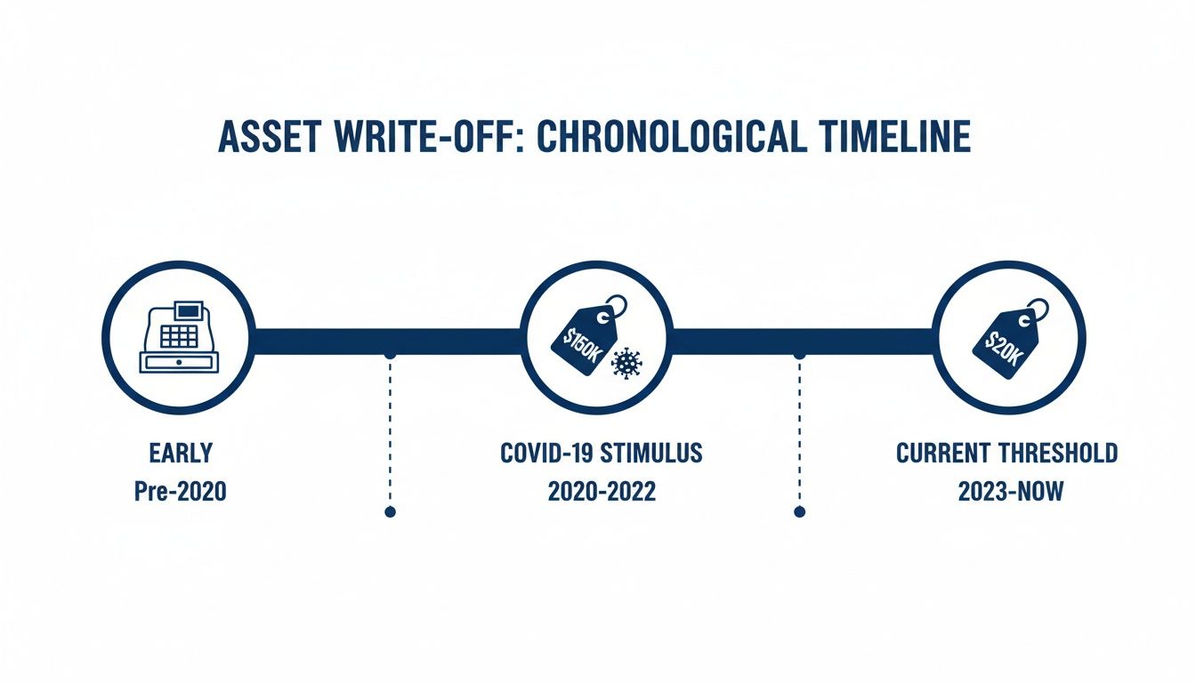 Timeline illustrating the chronological changes in asset write-off thresholds from pre-2020 to now.