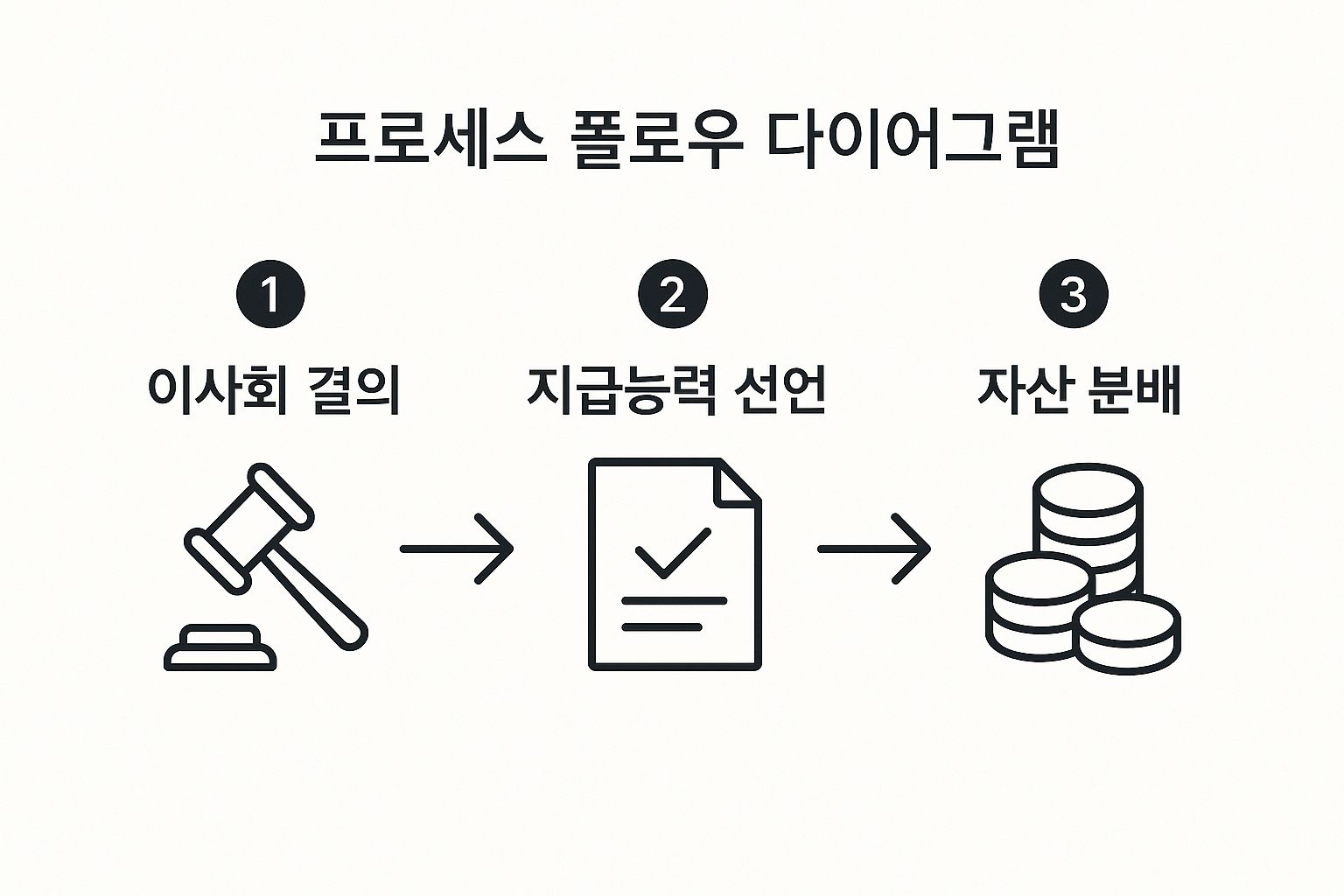 Step-by-step Korean diagram showing the MVL process: board resolution, declaration of solvency, and asset distribution