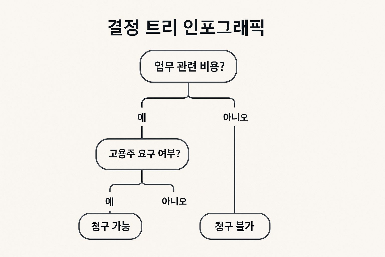 A Korean decision tree infographic showing how to determine if a work-related expense is tax-deductible.