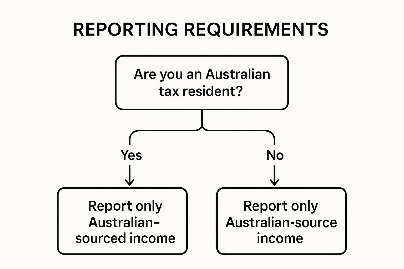 Flowchart explaining tax reporting requirements based on Australian tax residency status