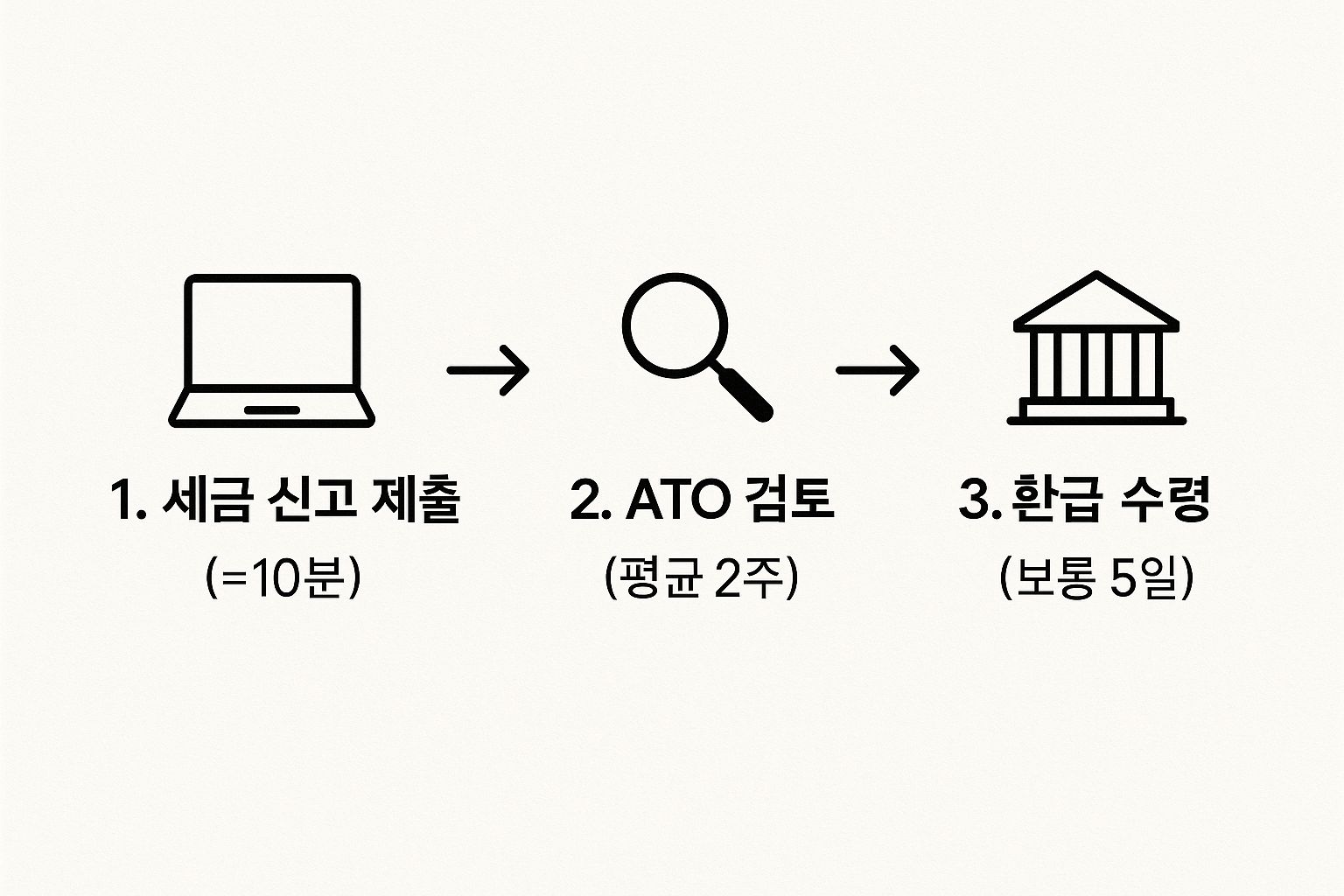 Three-step infographic showing Australian tax return process: submission, ATO review, and refund