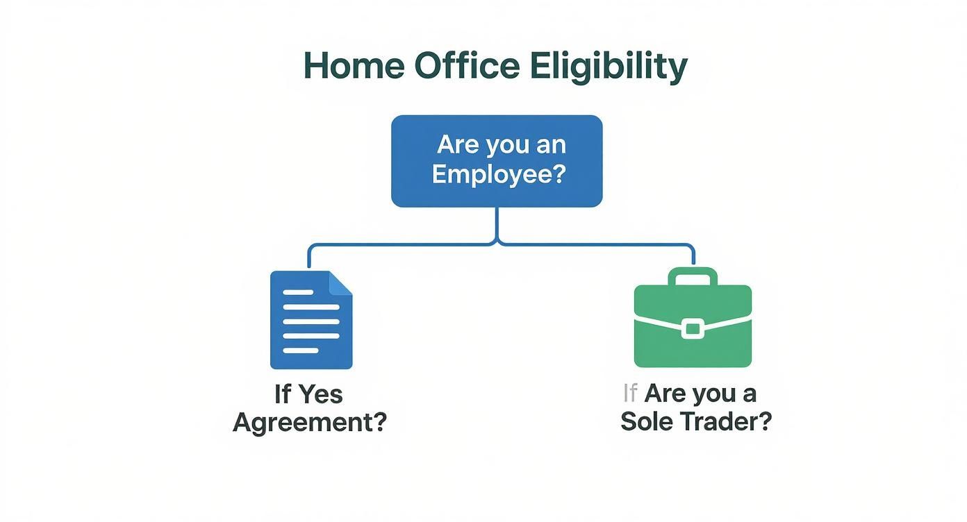Flowchart illustrating home office eligibility, asking if you are an employee, then branching to agreement or sole trader.