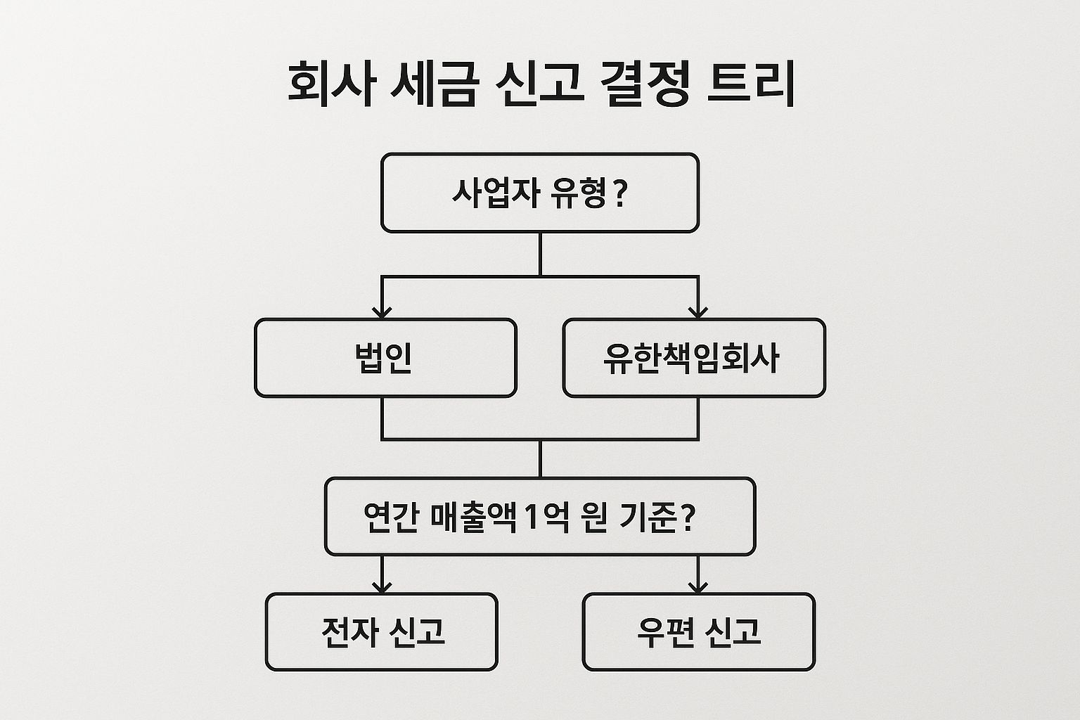 A decision tree diagram showing corporate tax filing options in Korea based on business type and annual revenue