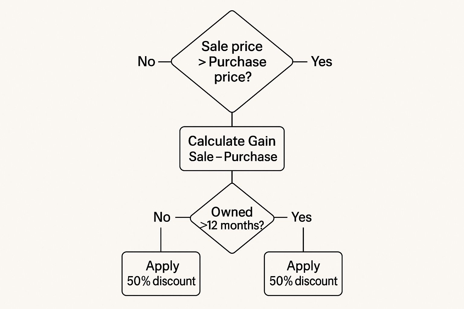 Flowchart illustrating capital gains tax calculation: if sale price exceeds purchase price, calculate gain; if the asset was held for more than 12 months, apply 50% CGT discount.