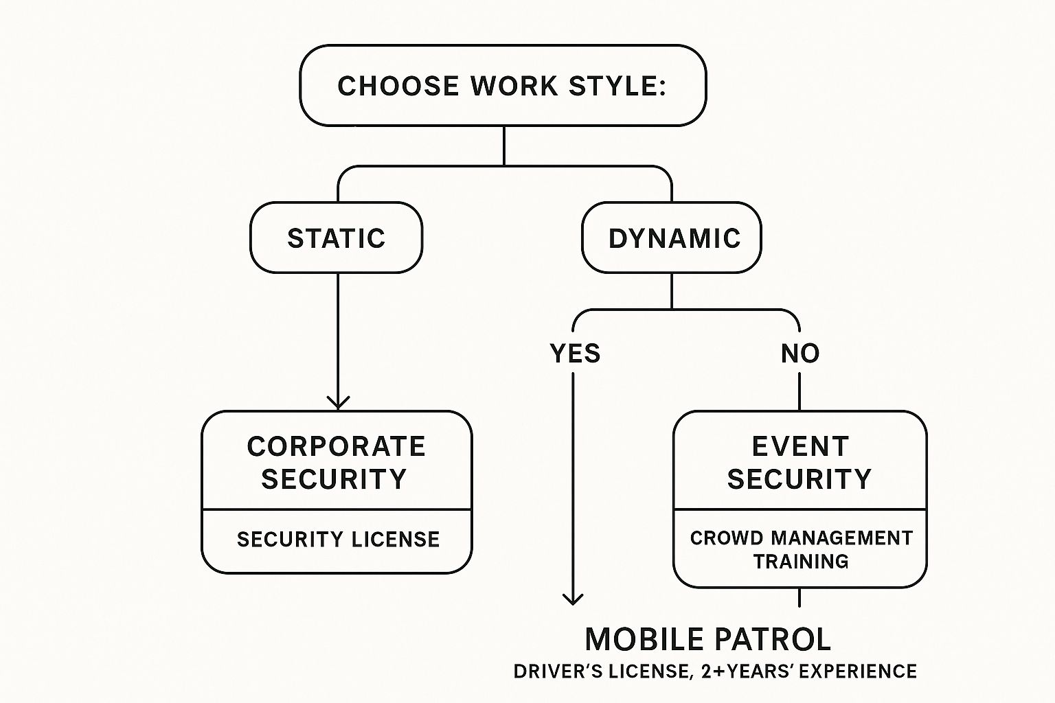 Flowchart showing job paths in security work based on work style: static or dynamic.