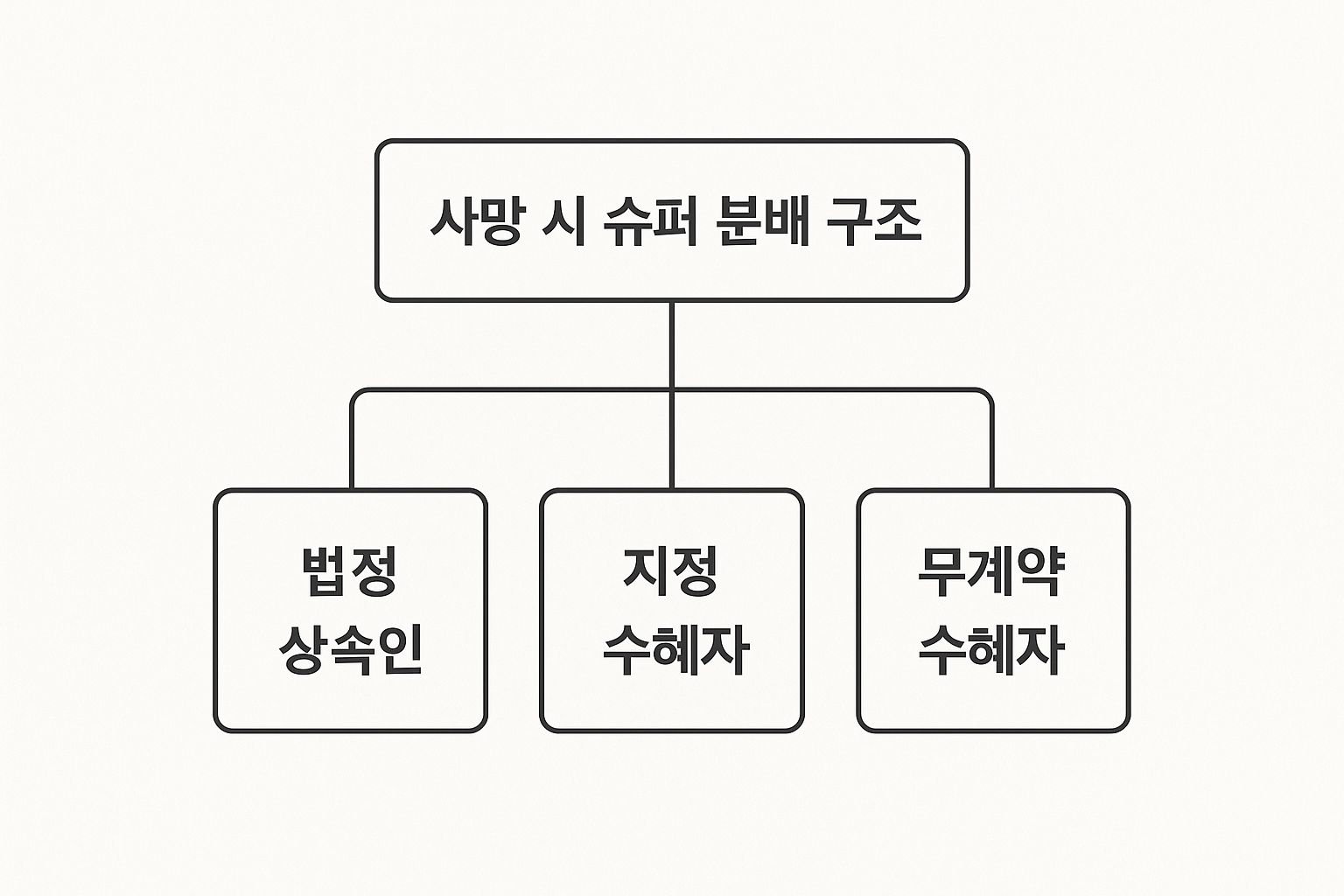 Diagram explaining the distribution structure of superannuation after death in Australia, showing legal heirs, nominated beneficiaries, and non-binding beneficiaries.