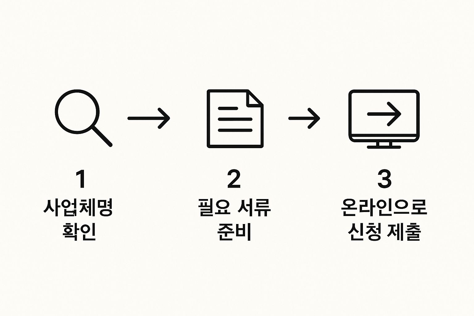 Step-by-step infographic showing business name confirmation, document preparation, and online submission