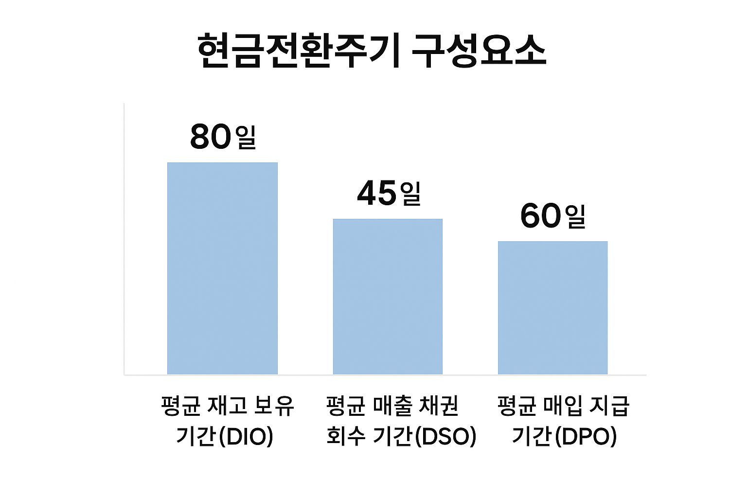 Bar chart showing cash conversion cycle components: DIO 80 days, DSO 45 days, DPO 60 days