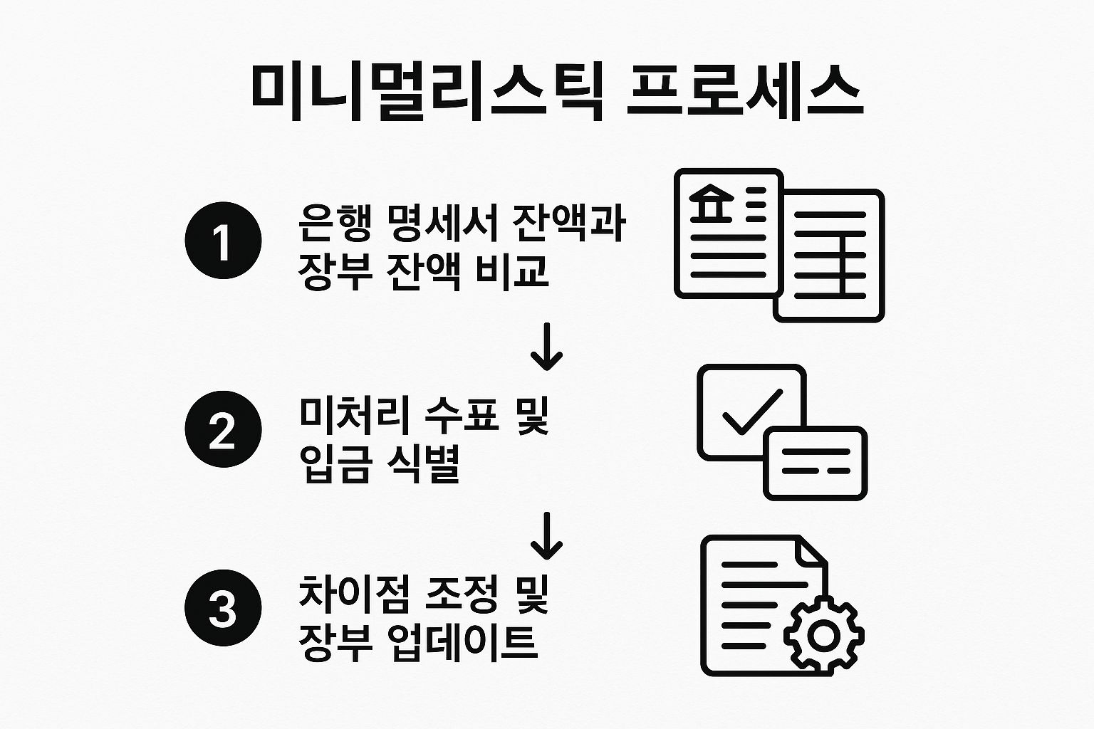 Minimalistic three-step financial reconciliation process diagram in Korean with icons for document comparison, checklist, and settings