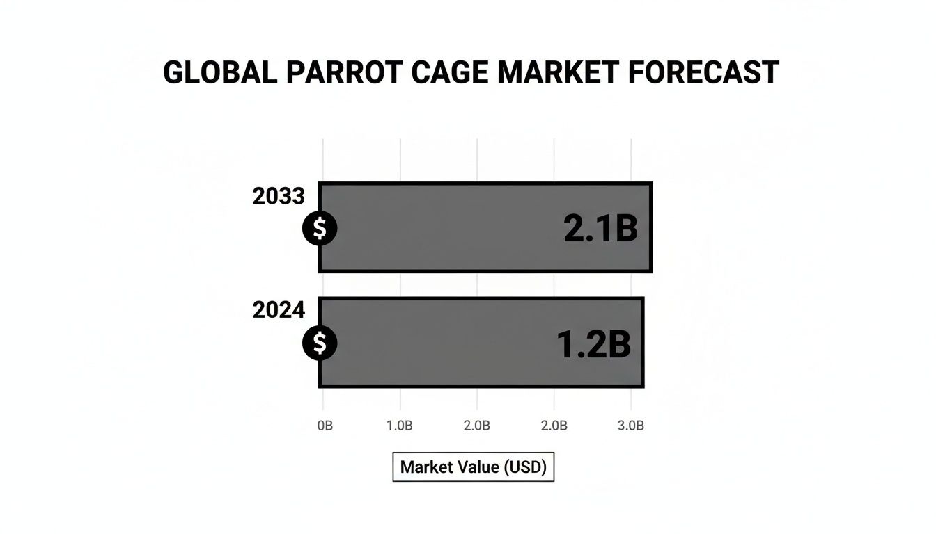 Bar chart showing global parrot cage market forecast, growing from $1.2B in 2024 to $2.1B in 2033.