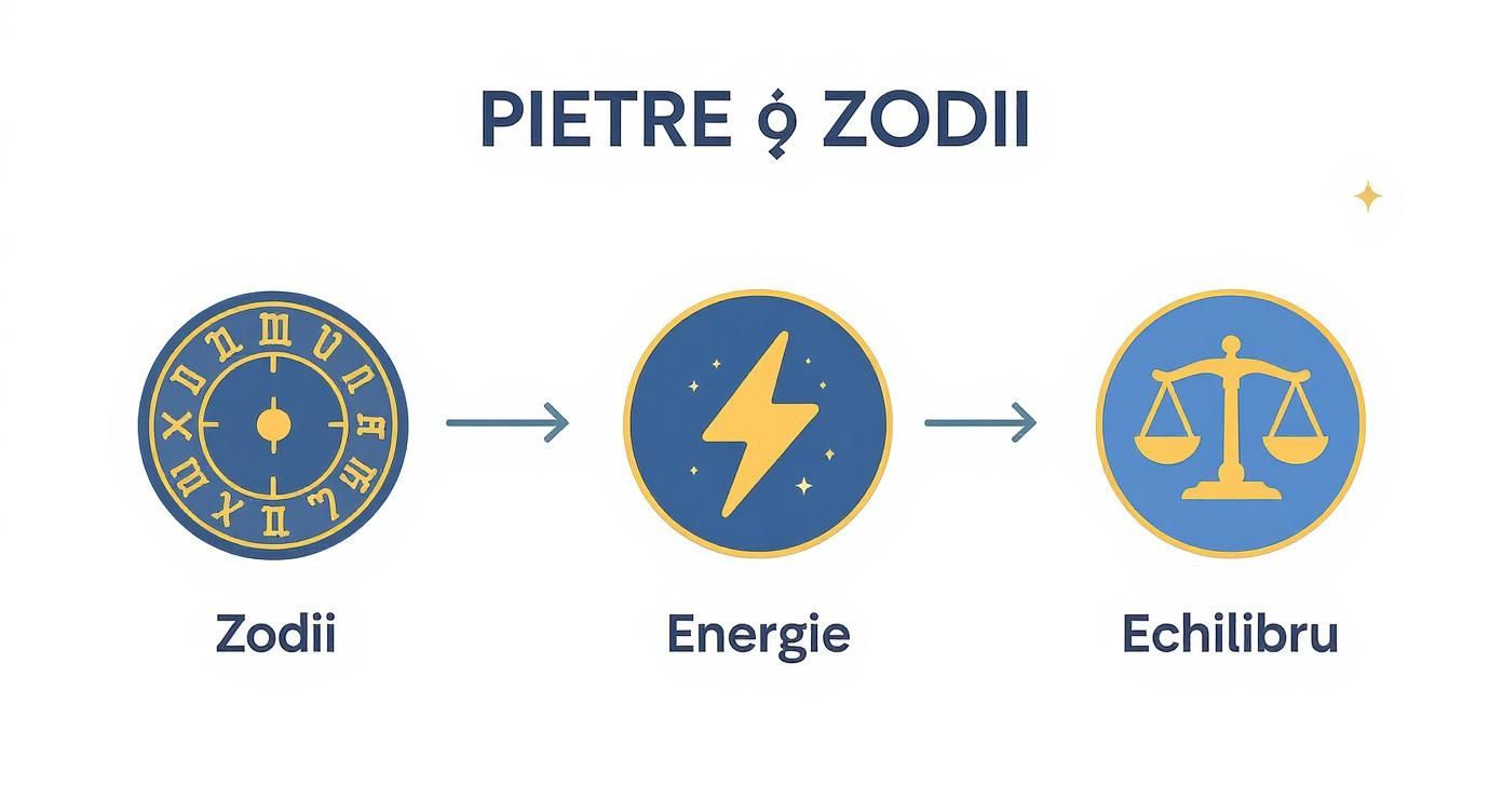 Infografic ce arată legătura dintre zodii, energie și echilibru, sugerând beneficiile pietrelor zodiei.