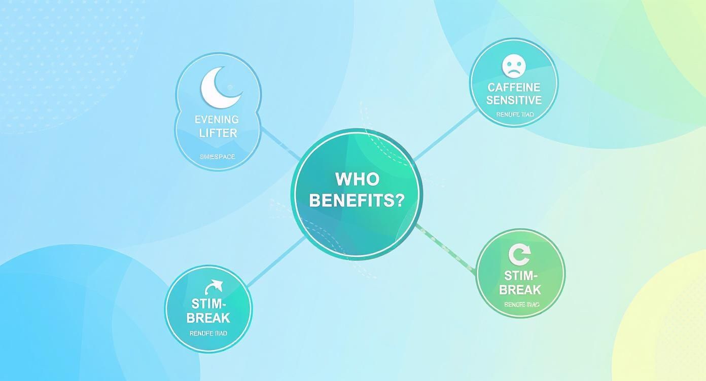 Un diagramme illustrant qui bénéficie des produits sans stimulants, notamment les personnes qui s'entraînent le soir, celles qui sont sensibles à la caféine et celles qui font une pause dans leur consommation de stimulants.