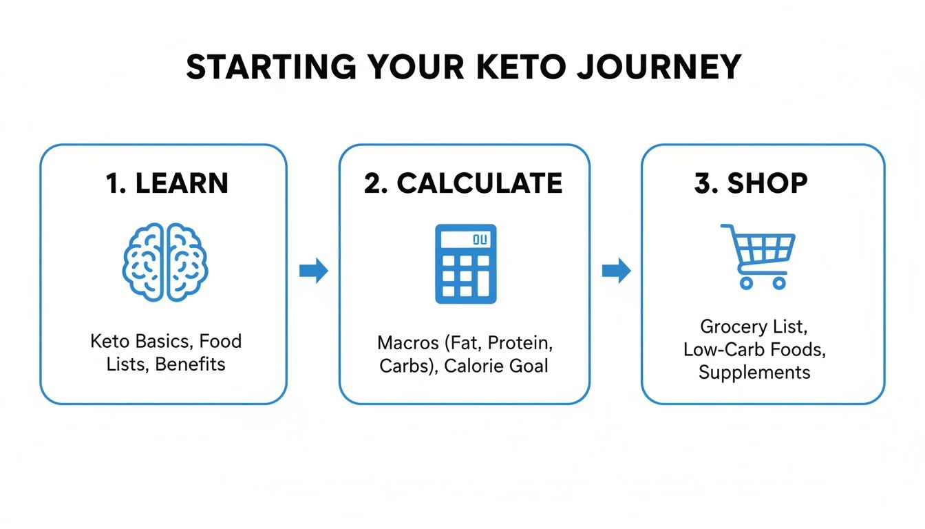 A step-by-step guide on starting a keto journey, covering learning, calculating macros, and shopping.