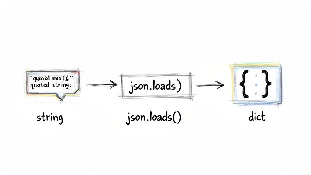 Diagram illustrating json.loads() converting a JSON string into a Python dictionary.