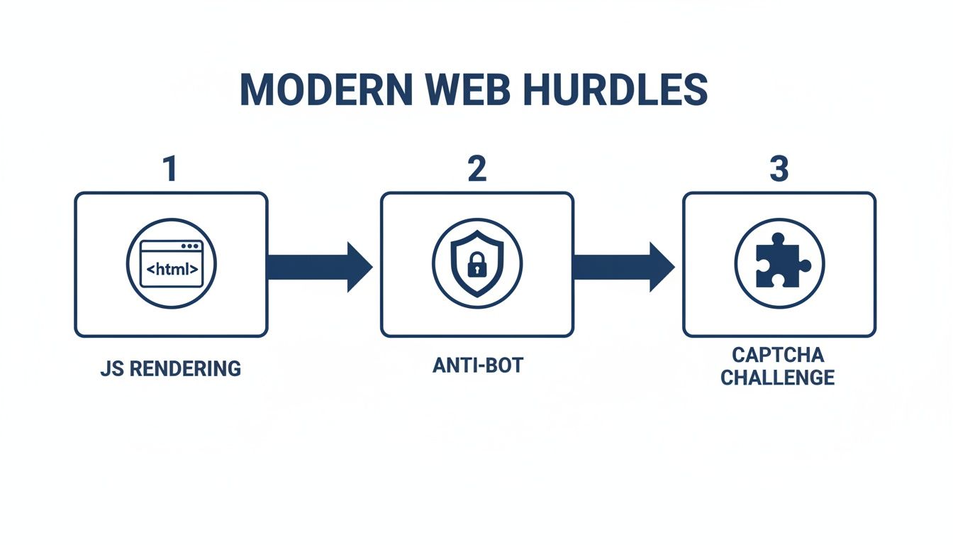 Diagram illustrating modern web hurdles: JavaScript rendering, anti-bot systems, and CAPTCHA challenges.