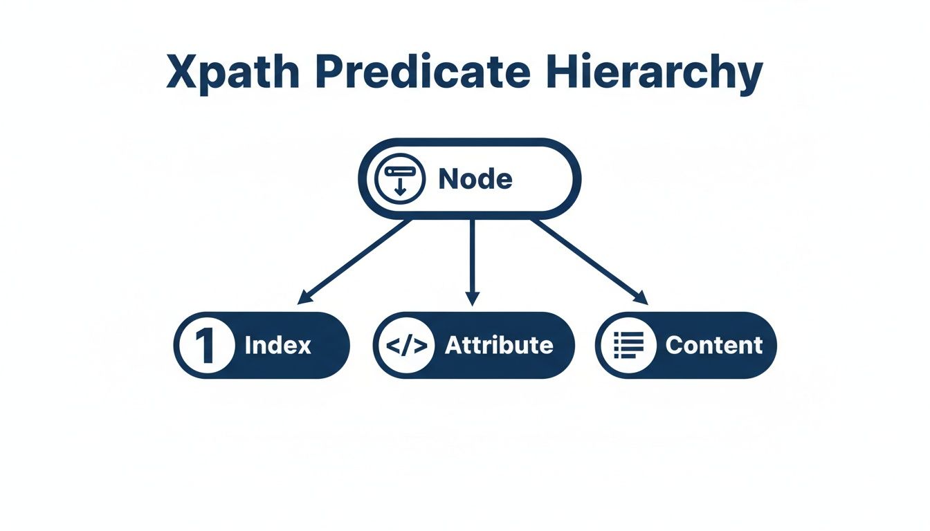 Diagram illustrating the XPath Predicate Hierarchy, showing Node, Index, Attribute, and Content.