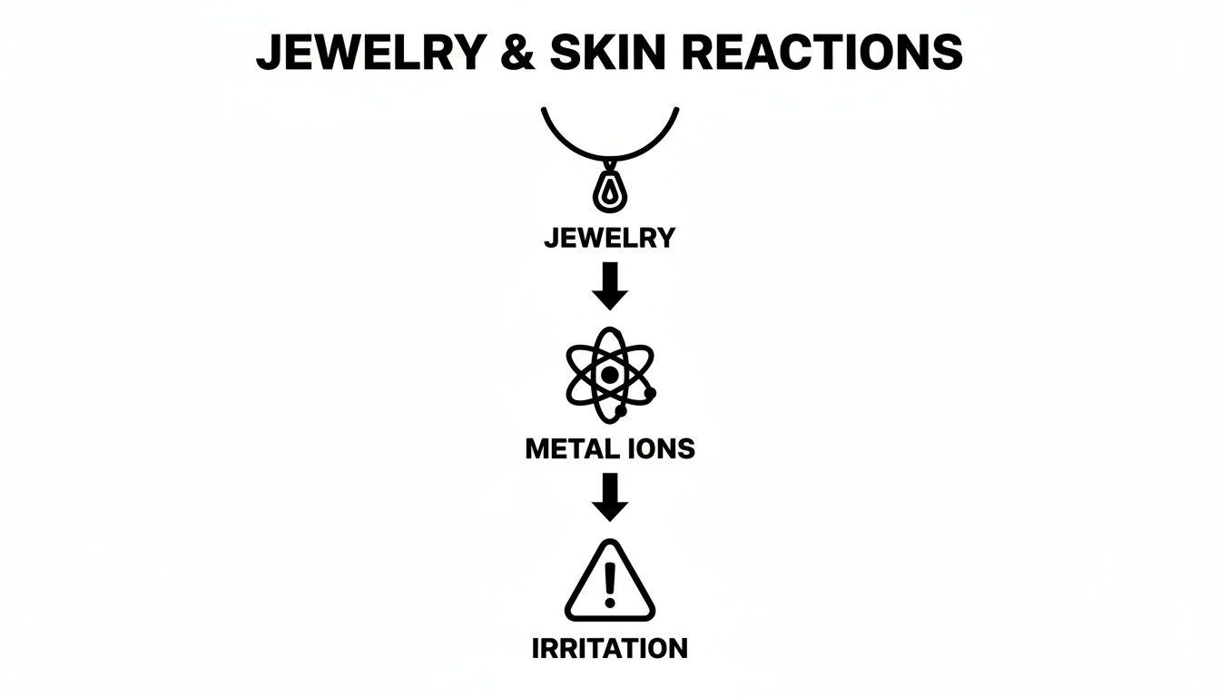 A flowchart illustrating the process from jewelry to metal ions and ultimately skin irritation.