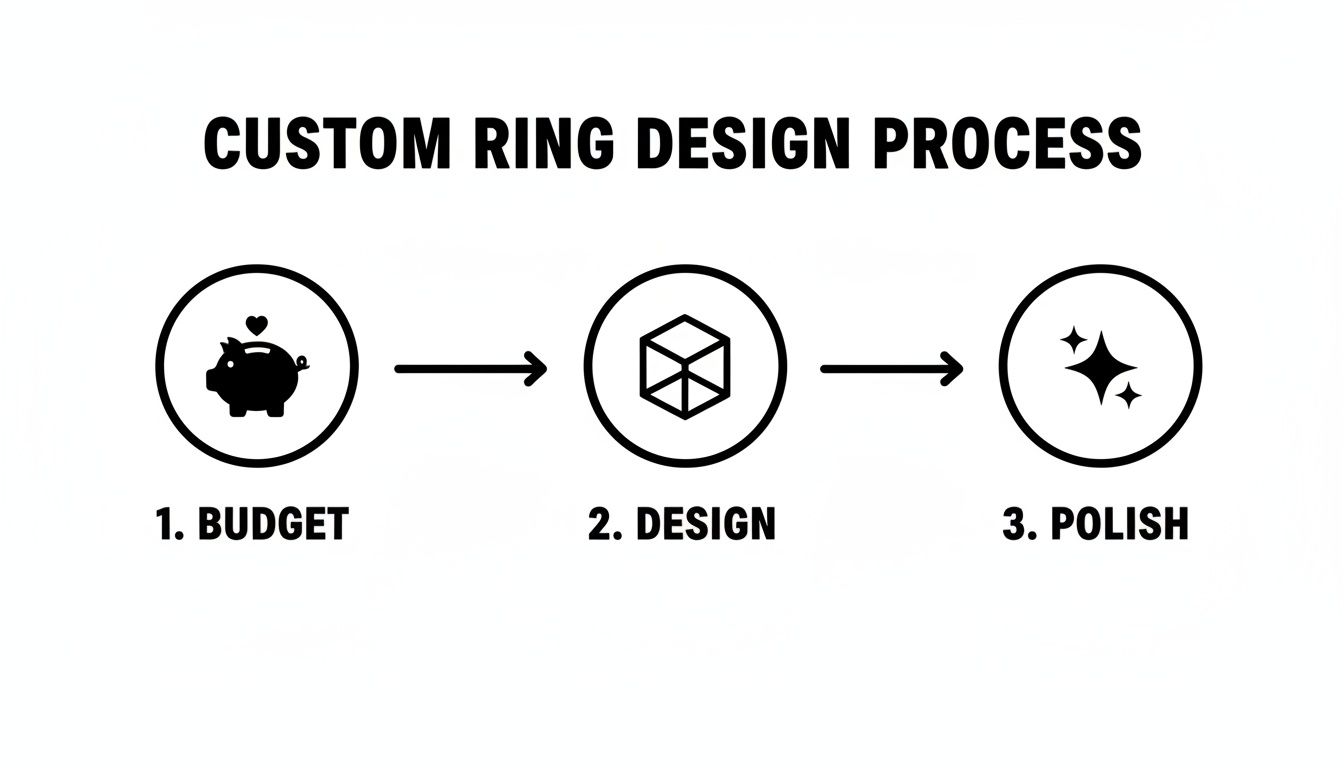 Infographic detailing the custom ring creation process, including budgeting, design, and finishing steps.