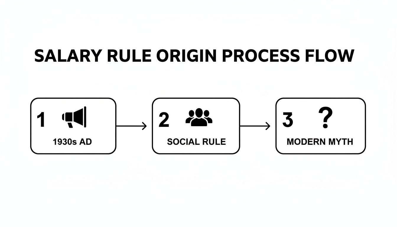 Flowchart illustrating the origin process of a salary rule from 1930s propaganda to modern myth.