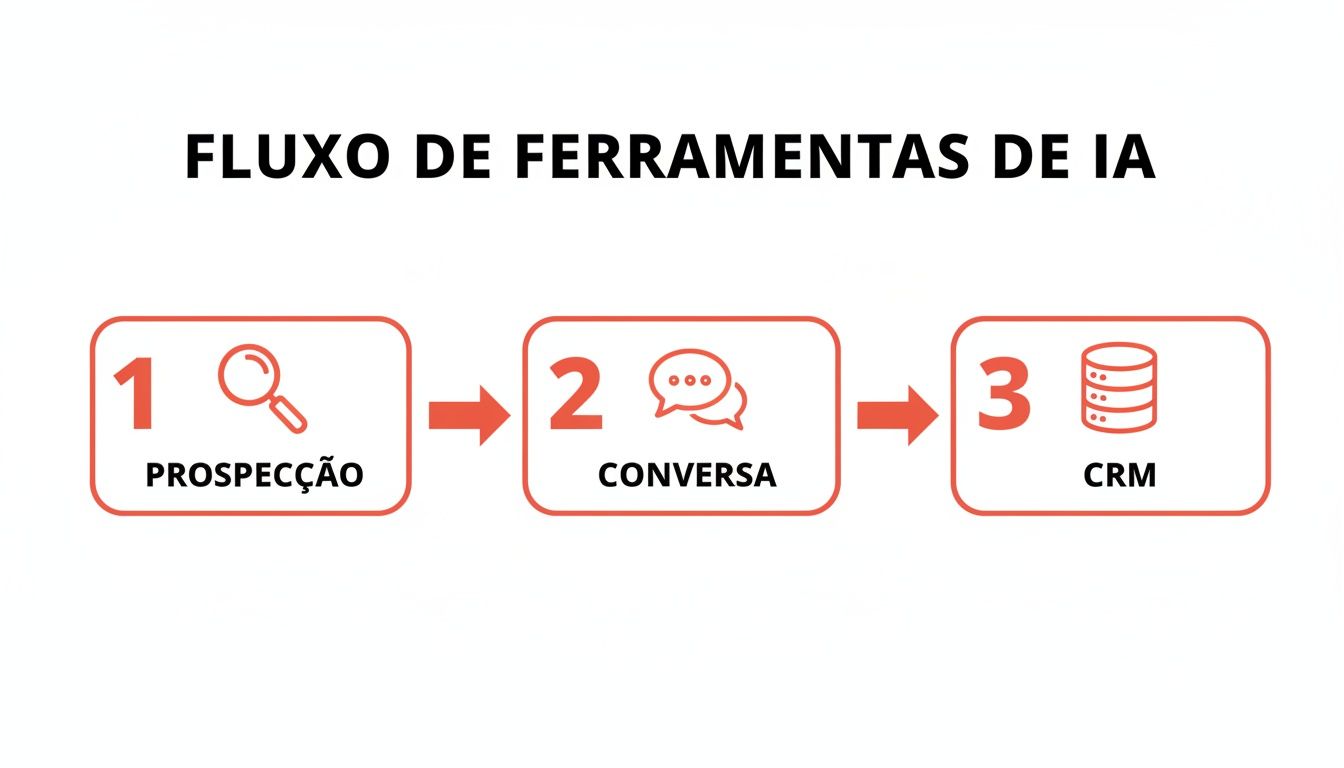 Fluxograma ilustrando o fluxo de ferramentas de IA para prospecção, conversa e integração com CRM.