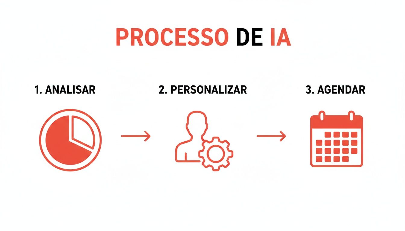 Fluxo de três etapas do processo de IA: analisar com gráfico, personalizar com pessoa e engrenagem, e agendar com calendário.