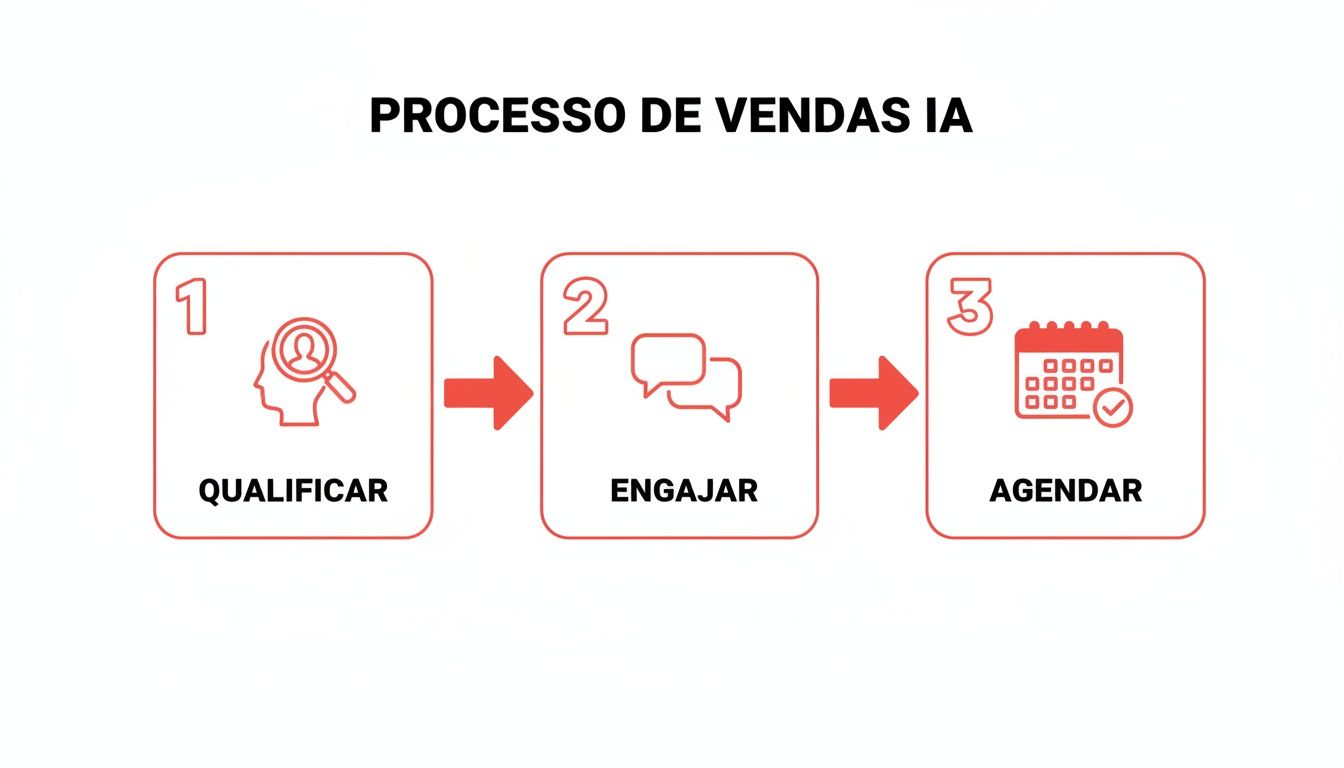 Um diagrama do processo de vendas com IA, mostrando as etapas de qualificar, engajar e agendar clientes.