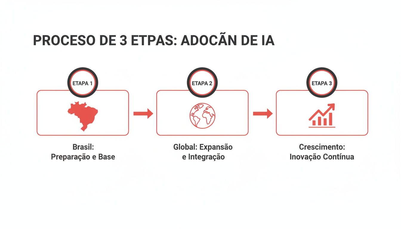 Diagrama do processo de 3 etapas para adoção de IA, iniciando no Brasil, expandindo globalmente e focando em crescimento contínuo.