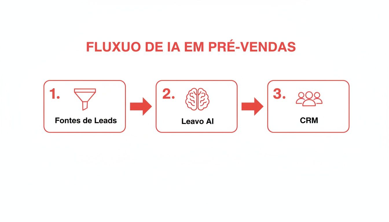 Fluxo de IA em pré-vendas, mostrando fontes de leads, Leavo AI e CRM em sequência.