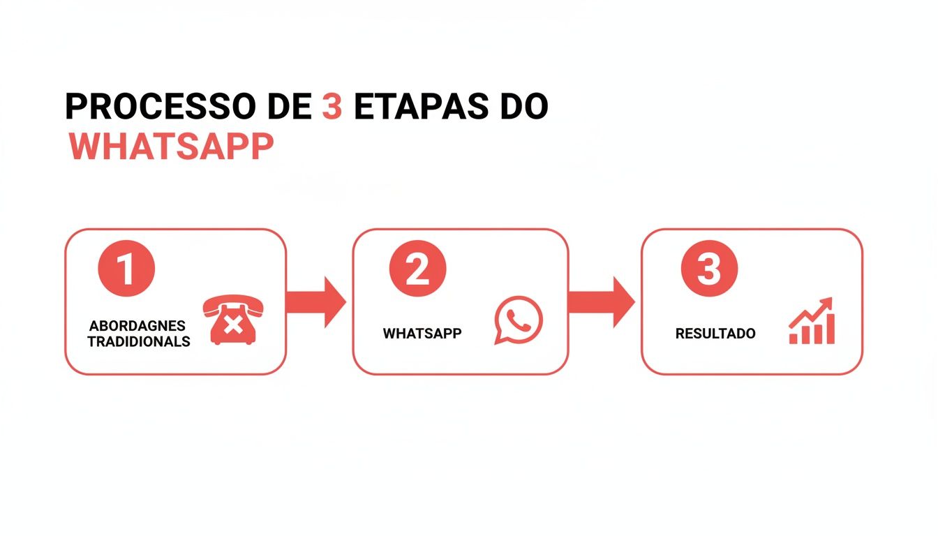 Infográfico detalhando o processo de 3 etapas do WhatsApp: das abordagens tradicionais ao resultado positivo.