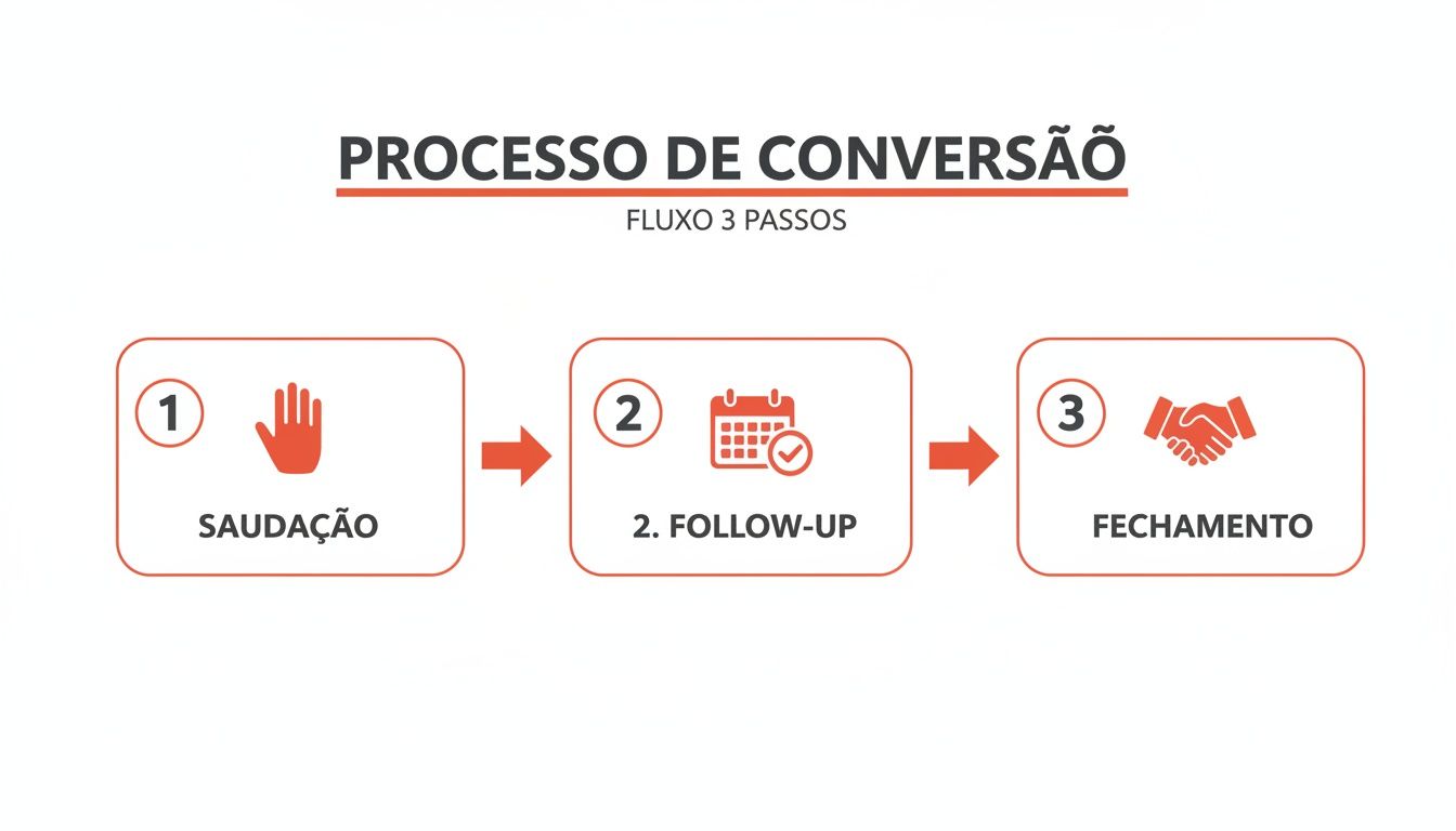 Diagrama visual do processo de conversão em 3 passos: saudação, follow-up e fechamento, com ícones representativos.