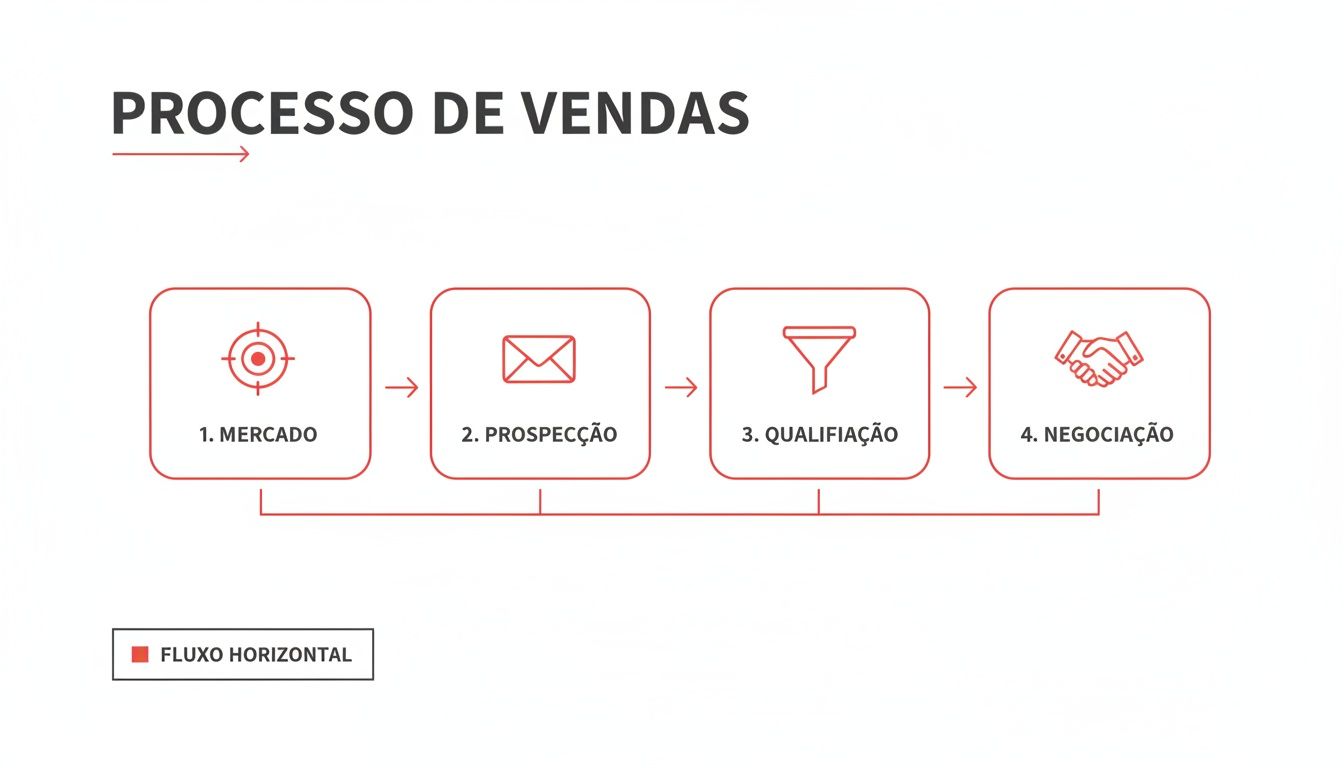 Diagrama detalhado do processo de vendas outbound com quatro etapas principais: mercado, prospecção, qualificação e negociação.