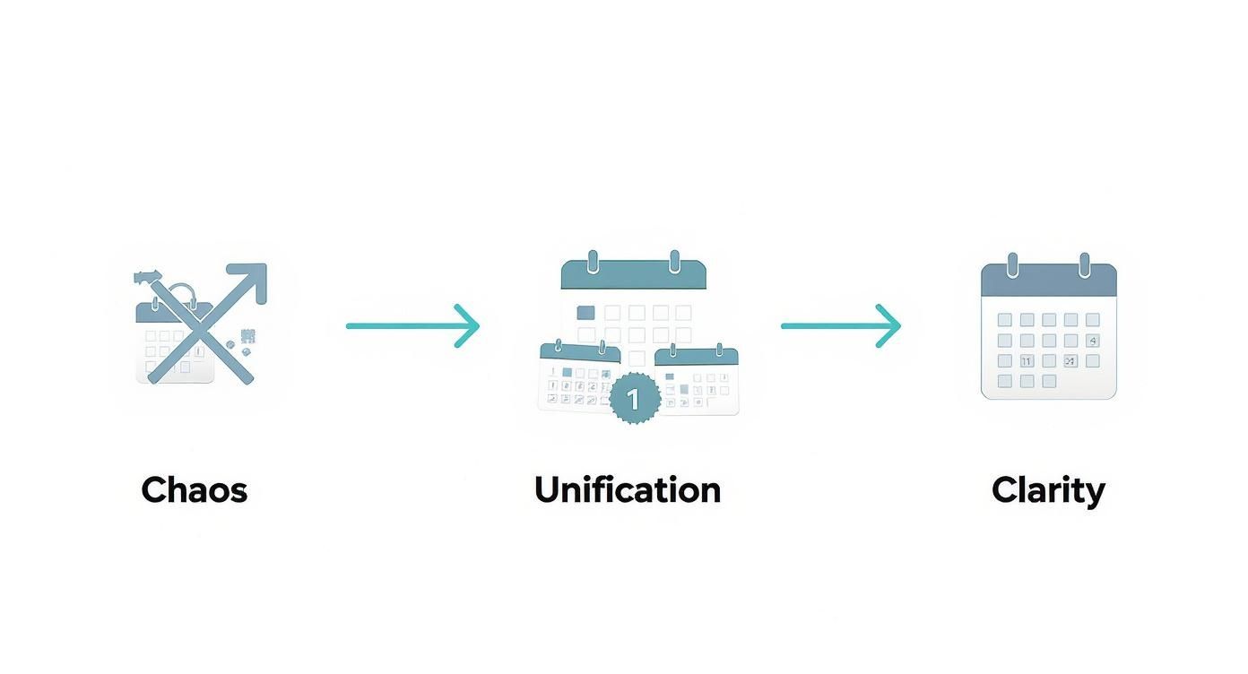 Three-step progression showing calendars transforming from chaos through unification to clarity and organization