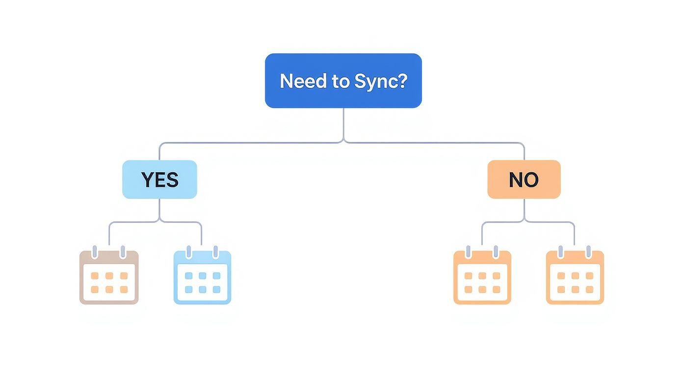 Flowchart showing 'Need to Sync?' decision, branching to 'YES' and 'NO' with calendar icons.