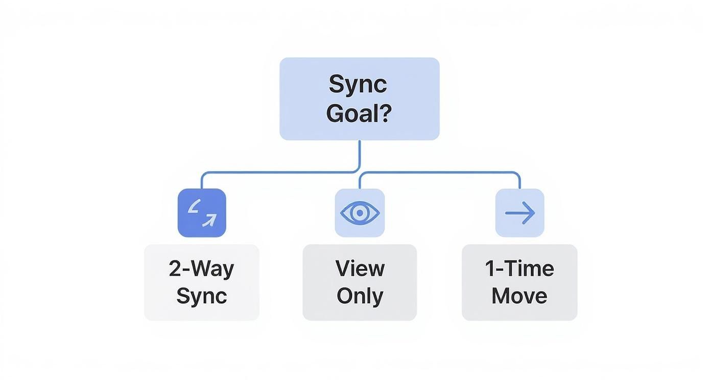 Infographic decision tree showing different goals for syncing an iCloud calendar to Outlook, including two-way sync, view-only, and one-time move.