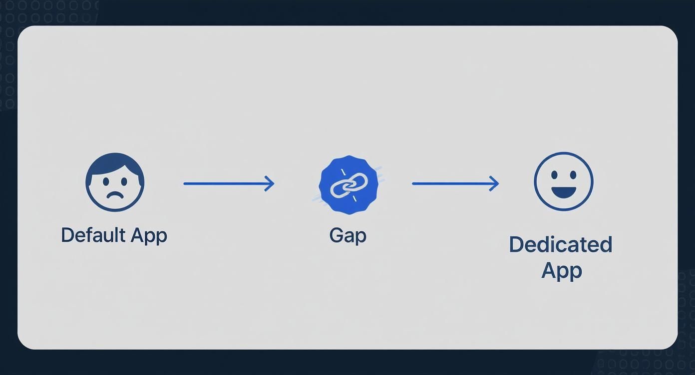 Infographic showing the process flow from a frustrated user with the default app, through a gap, to a happy user with a dedicated Google Calendar Mac app.