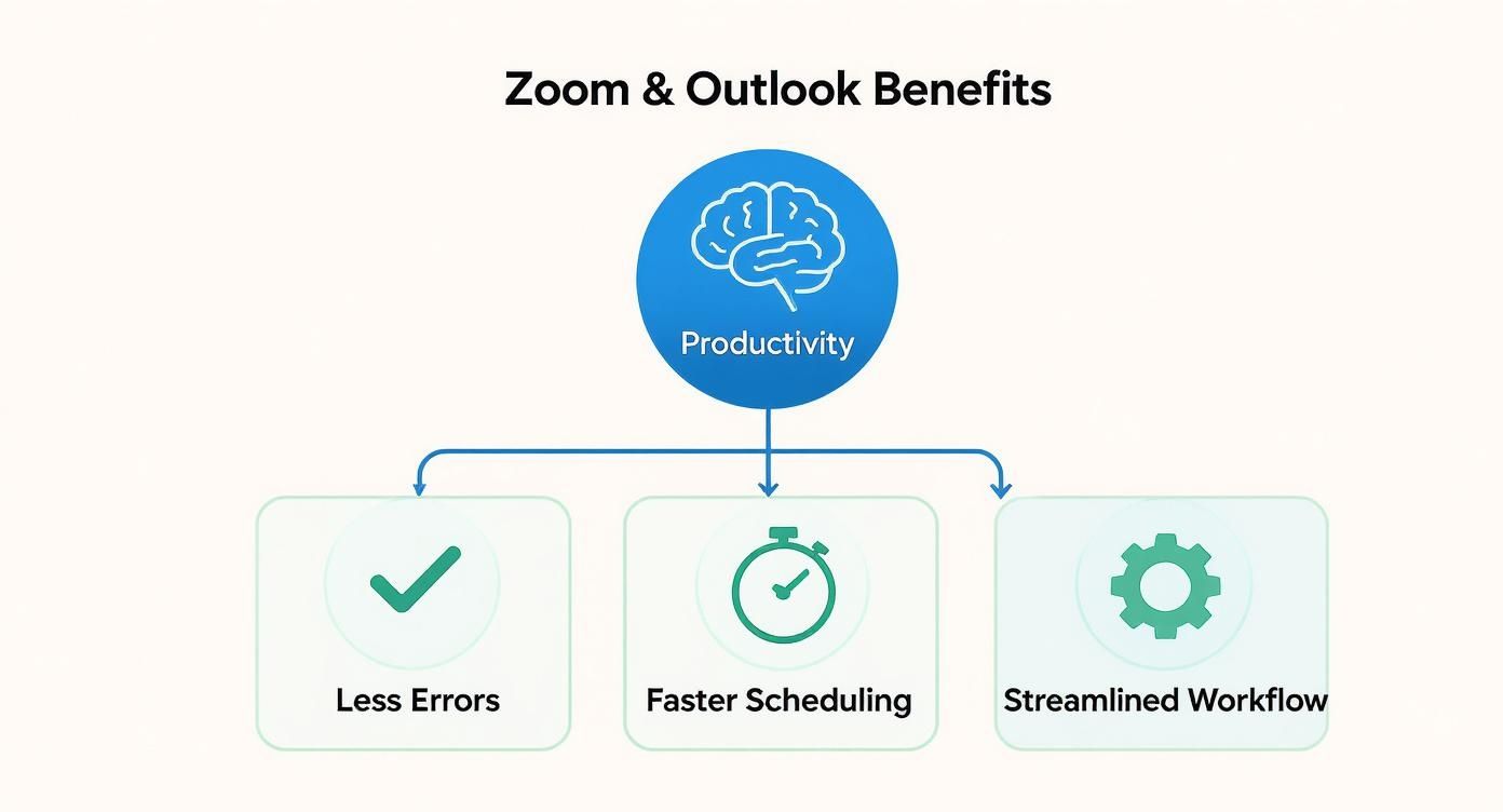 Infographic about zoom plugin outlook