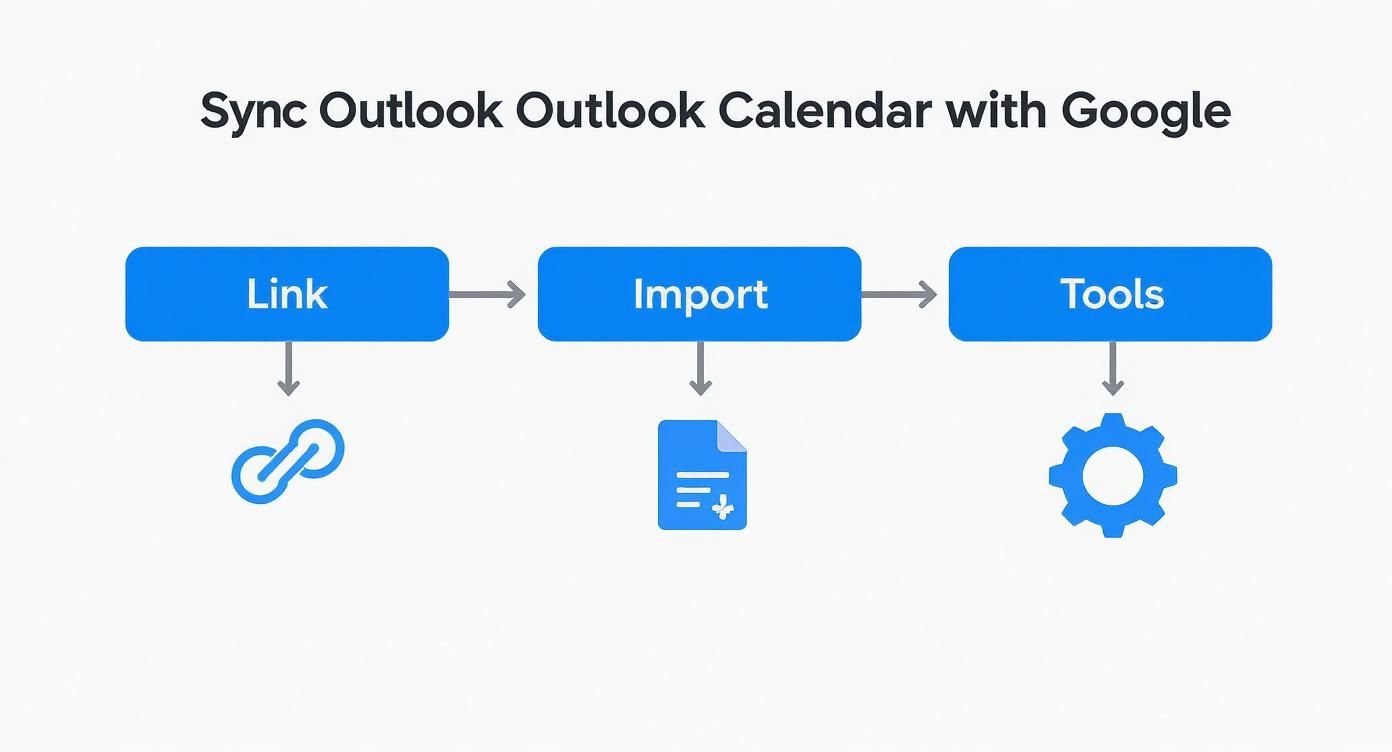 Infographic about sync outlook calendar with google