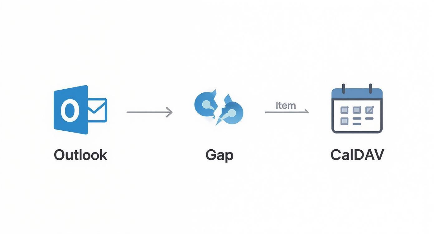 Infographic about outlook caldav sync