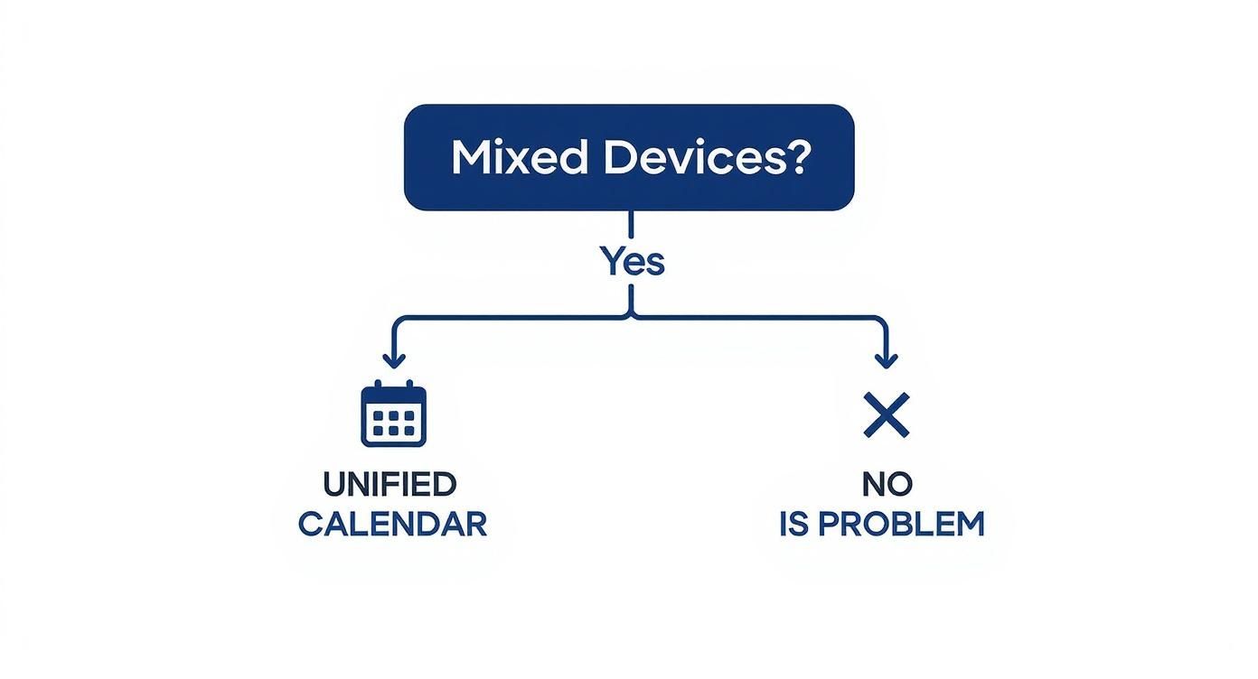 Infographic showing a decision tree for unifying calendars on mixed devices