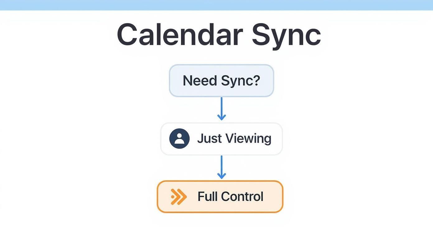 Infographic about outlook google calendar sync