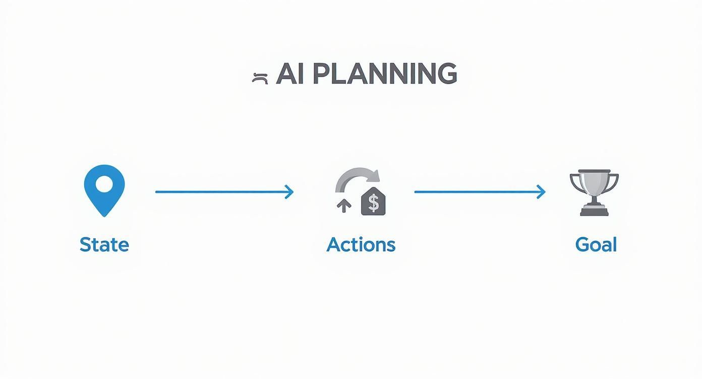 Infographic about planning artificial intelligence