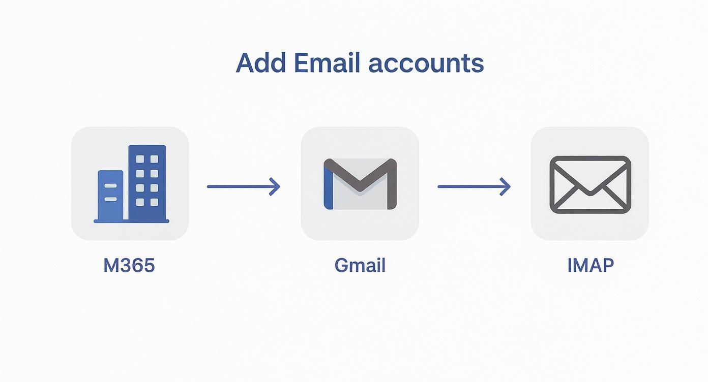 Diagram showing options to add email accounts: M365, Gmail, and IMAP, with connecting arrows.