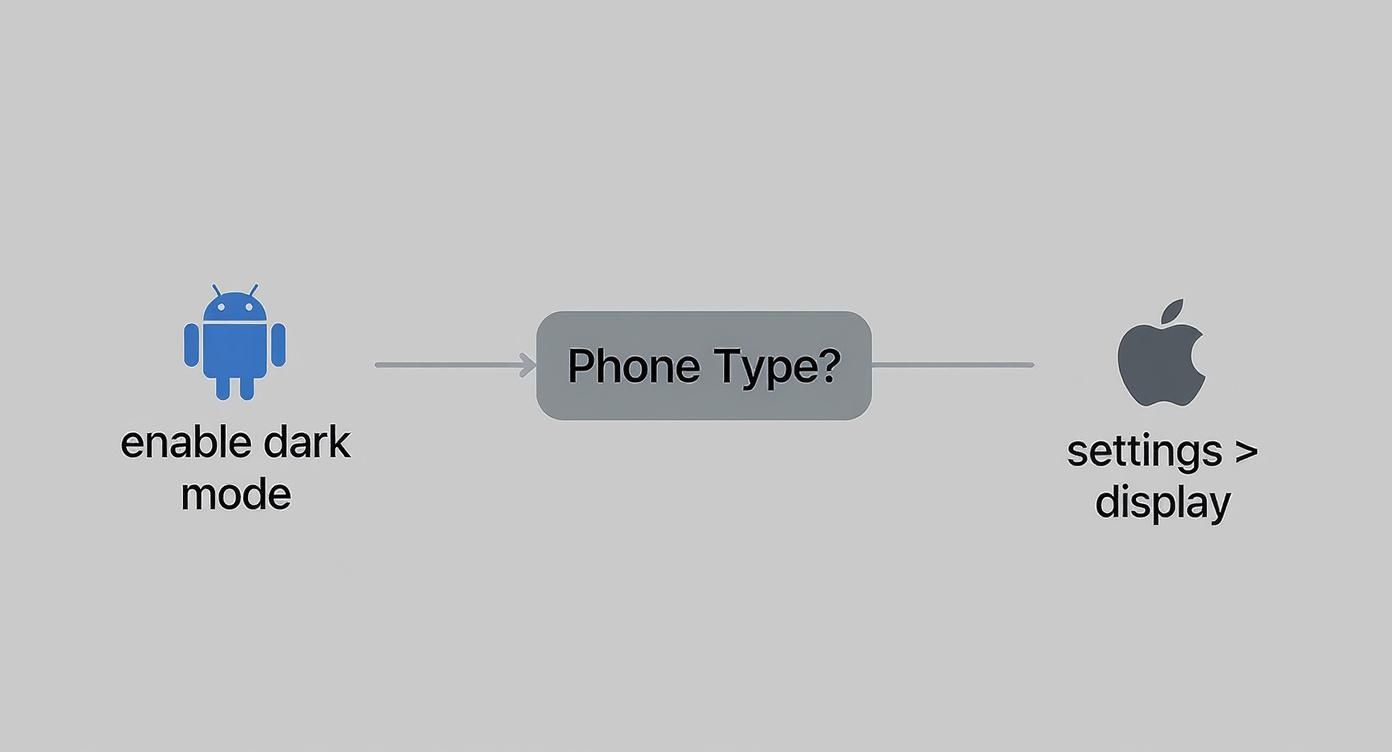 Flowchart comparing the different steps to enable dark mode on Android versus Apple phones.