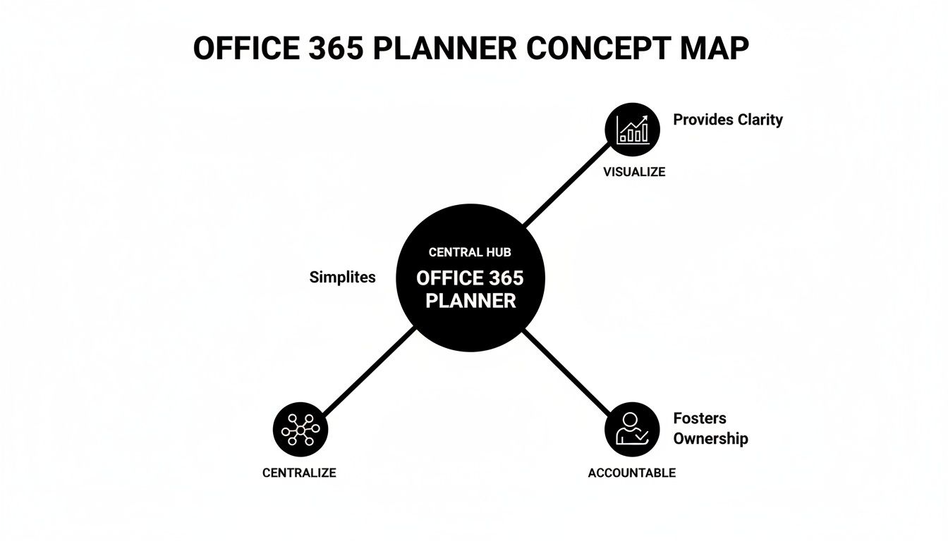 A concept map showing Office 365 Planner as a central hub that simplifies, visualizes clarity, and fosters accountability.